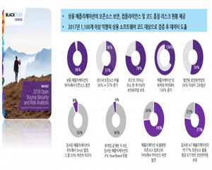 시높시스 “상용 소프트웨어 96% 오픈소스 포함, 그중 78%는 보안 취약”